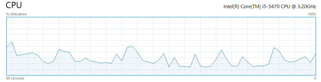 Graph of my CPU utilization percent while switching from 2 to 1 monitor, watching the same video. The graph fluctuates but there is no noticeable trend up or down.