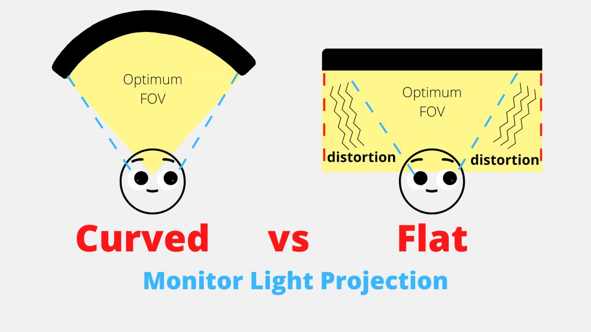 A diagram of where the optimum field of view (FOV) lies on both a curved and flat monitor. The curved monitor projects light within the optimum FOV. The flat monitor projects light outside the optimum FOV at the edges, this causes distortion in the image at the edges.